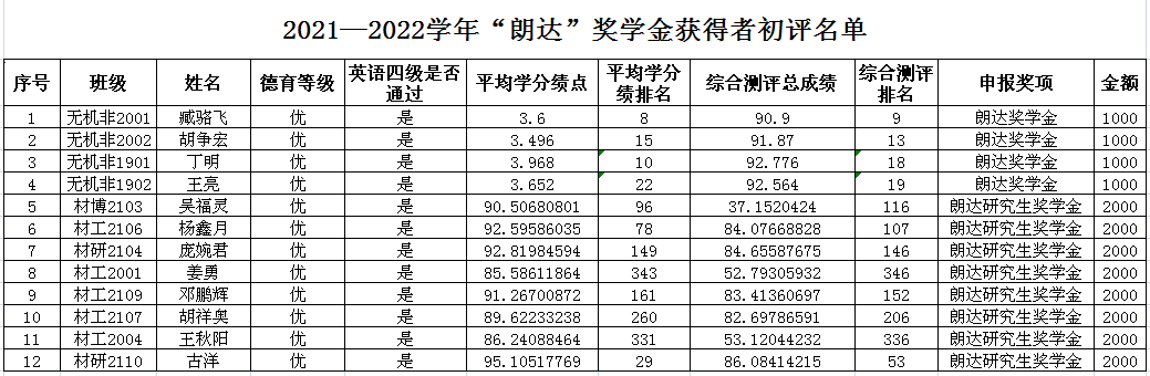 武漢理工大學2022學年 “朗達”獎學金評選完畢